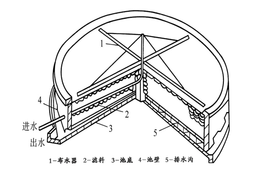 生物濾池構造結構圖