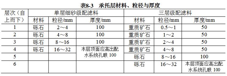 托層材料、粒徑與厚度