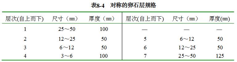 對(duì)稱的卵石層規(guī)格