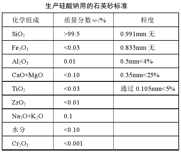生產(chǎn)硅酸鈉石英砂技術(shù)指標
