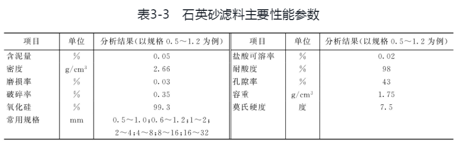 水處理專用石英砂濾料的技術(shù)指標